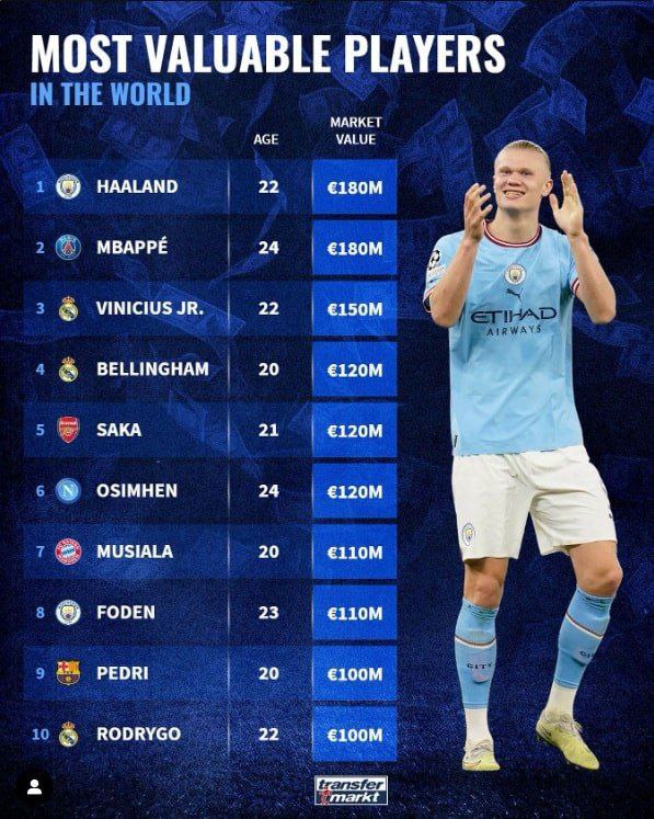 ကမ္ဘာ့တန်ကြေးအမြင့်မားဆုံး ဘောလုံးသမားများ